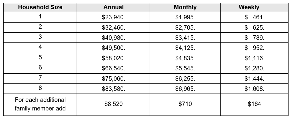 Senior Box Income Eligibility Chart